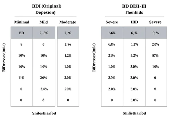 Comparison of BDI and BDI-II score ranges for depression.